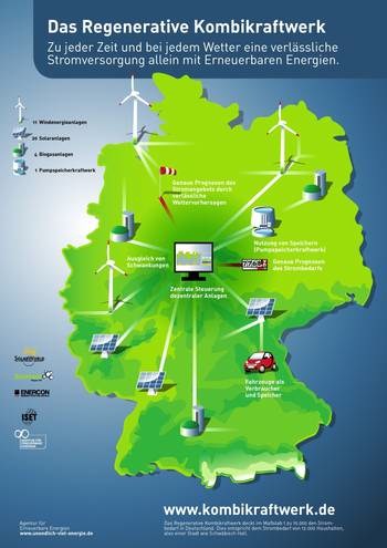 Německo - model virtuální elektrárny - http://www.