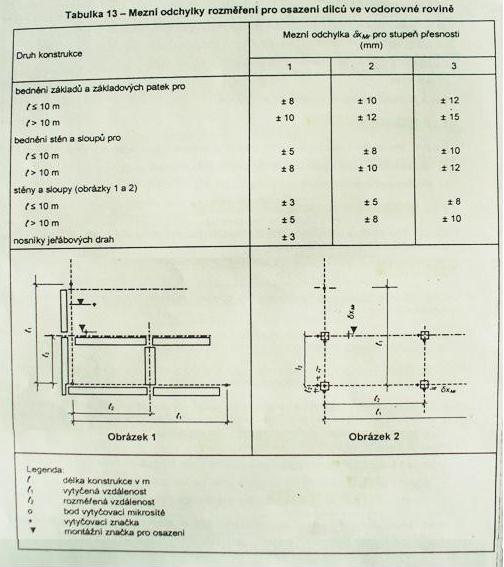 o Mezní odchylky rozměření δx Mv výškových úrovní se pro jednotlivé rozsahy geometrických parametrů určují podle tab. 14.