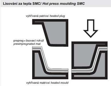 UTB ve Zlíně, Fakulta technologická 28 2.3 Vysokotlaké vstřikování Obr. 9. Lisování za tepla [6] (RTM resin transfer moulding) vnitřní tlaky.