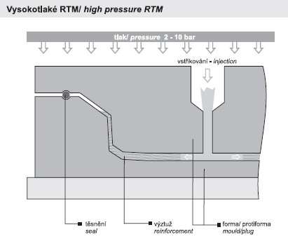 UTB ve Zlíně, Fakulta technologická 29 Pojivový systém je volen tak, aby vytvrzovací reakce s využitím exotermu proběhla v řádu 10-20 minut. [5] Obr. 10. Vysokotlaké RTM [6] 2.