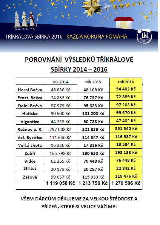 Zpravodaj 03,04 / 2016, zpracování příspěvků: Jana Vavřínová Uzávěrka dalšího zpravodaje obce: 11. 4. 2016, tel.