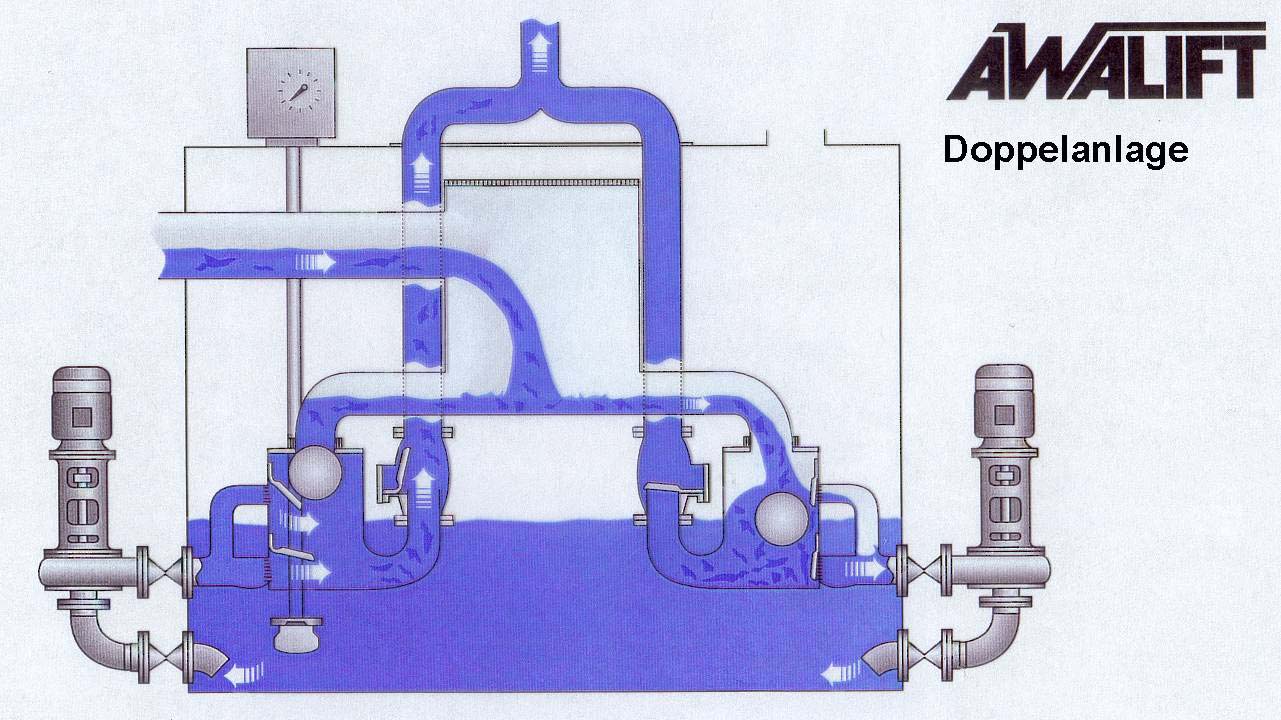 Rozdělovací Hladinové Čerpací stanice trychtýř měření Výtlačné potrubí se 2 nebo více čerpadly Zavzdušňovací a odvzdušňovací potrubí přítok