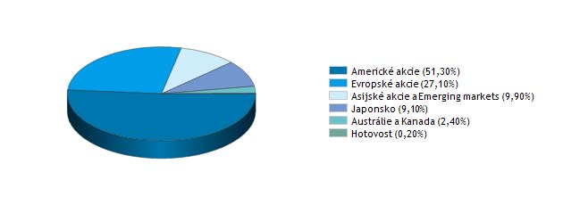 nabízí diverzifikované portfolio světových akcií. Akciová složka je primárně investována prostřednictvím podílových listů indexových fondů.