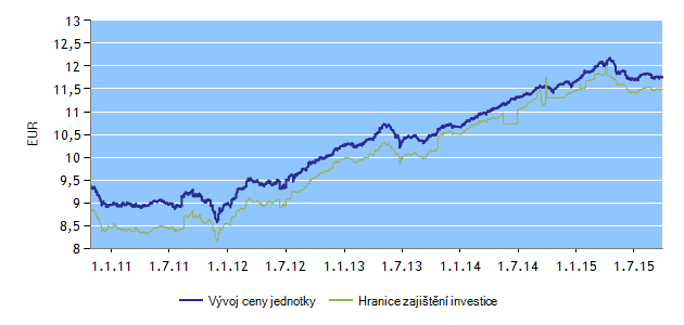 H-FIX FONDY K 30. 9. 2015 ESPA FOND H-FIX 20 Správce fondu: Erste Sparinvest Datum založení: 4.