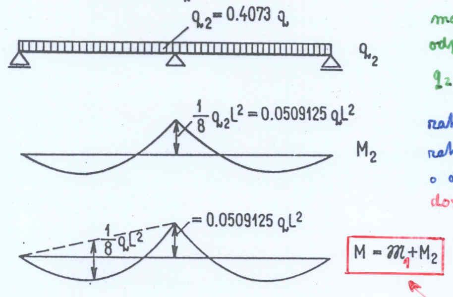 2. krok řešení Momentům odpovídá zatížení q 2 = 0,4073q Zatížením q 2 se