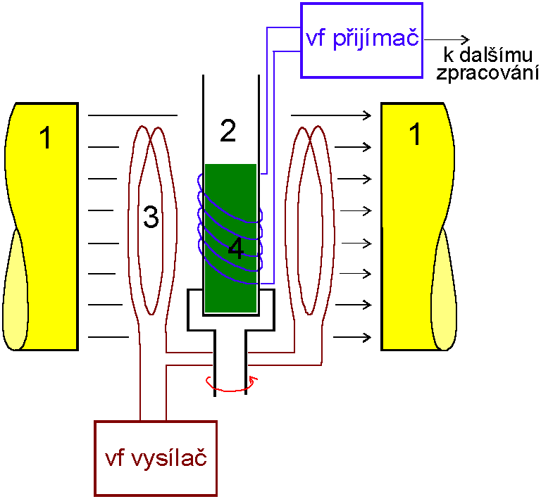 NMR spektrometrie jedna sonda 1- magnety 2-