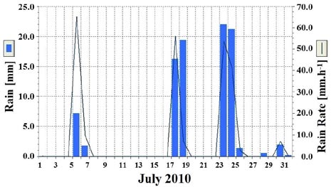 Obr. 9 Srážky a intenzita deště v červnu 2010 Obr. 7 Smyv zeminy při bouřce se silným přívalovým deštěm - 5.7.2010 zjištěn nejvyšší povrchový odtok u variant č. 4, 5 a 6, což jsou varianty bez orby.