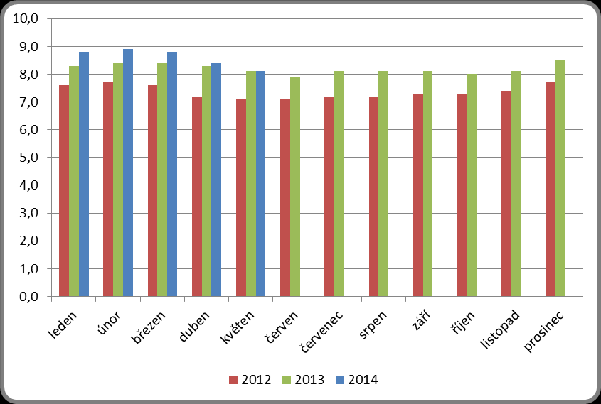 GRAFY 1. Podíl nezaměstnaných osob v okresech Libereckého kraje a v ČR k 31.