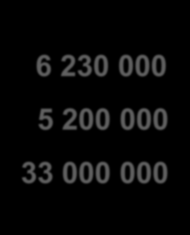 Vypočítej: 6 300 000 70 000= 9 000 000-3 800 000=