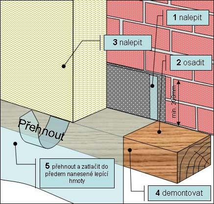Zahájení lepení izolantu pomocí dřevěné montážní latě (obr.2) Obr.