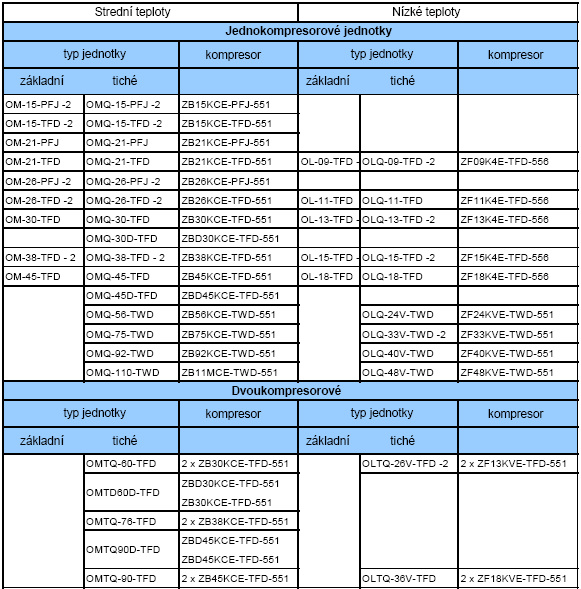 2.6.2 Provozní rozsah Hranice použitelných teplot a tlaků pro jednotlivé velikosti jednotek jsou nejlépe patrné z podkladů v programu Select, který je volně k použití na stránkách dodavatele.