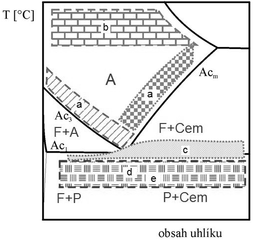 6.2 KALENÍ Obr. 16 Přehled rozmezí žíhacích teplot ocelí Cílem kalení je dosáhnout nerovnovážné struktury s vysokou pevností a tvrdostí.