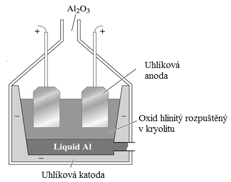 Obr. 21 Výroba hliníku K výrobě hliníku se v současné době používá také metod práškové metalurgie. 8.2 SLITINY Al Hliník tvoří s ostatními kovy řadu technicky významných slitin. Jsou to např.