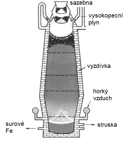 Obr. 3 Schéma vysoké pece Struska i roztavené železo se v průběhu tavby vypouštějí zvlášť, přibližně každé dvě hodiny, mluvíme o tzv. odpichu železa a strusky.