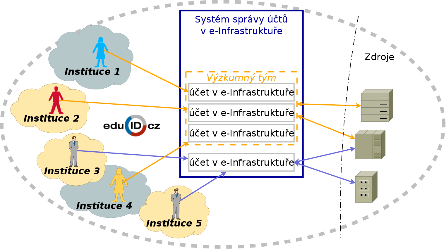 Správa identit PKI & AAI Jednotný systém správy účtů v e-infrastruktuře Účet v