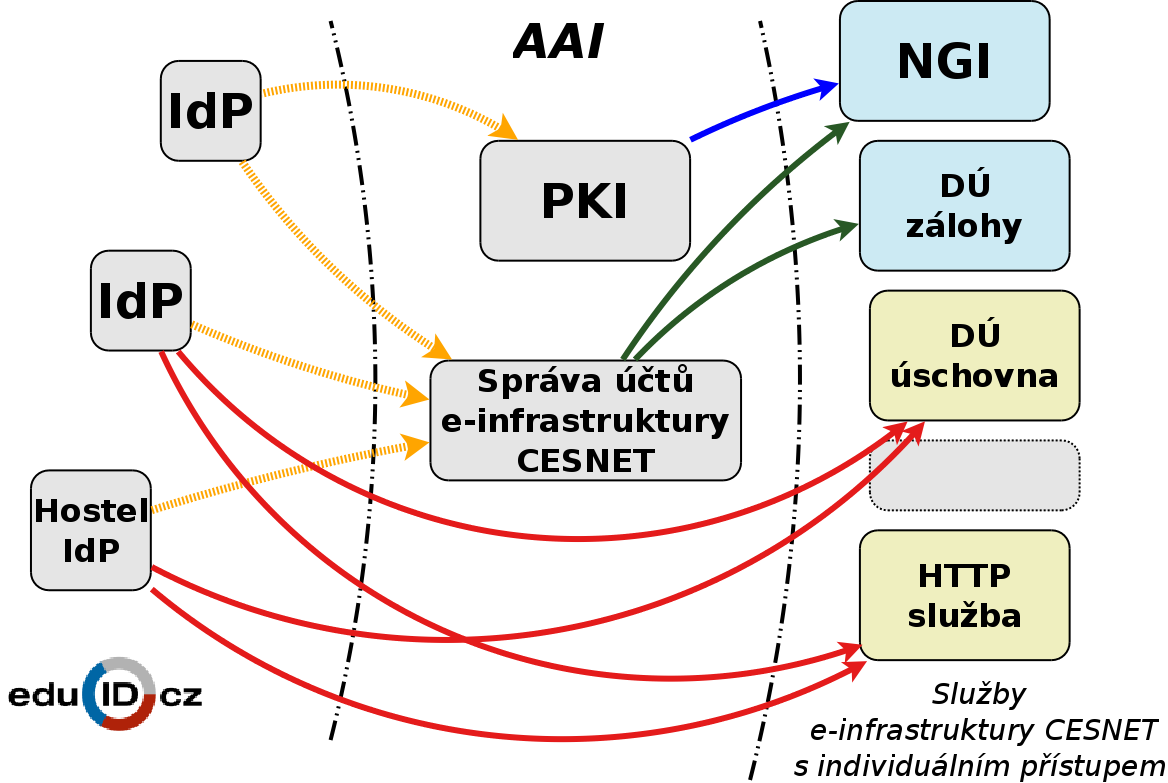 Správa identit PKI & AAI Jednotný systém správy účtů