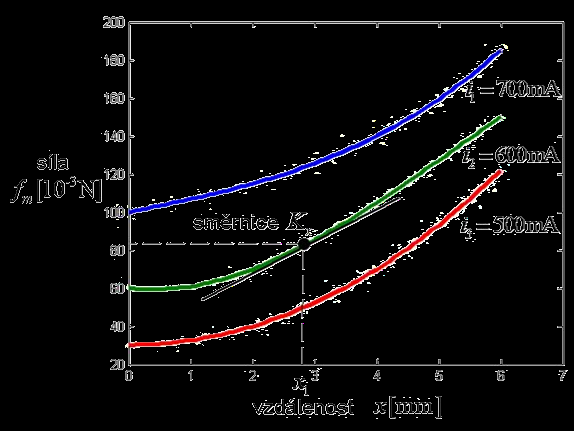 elektromagnetu je teoretiky f (,) m i, ale raktiky složitější eerimentálně změřené křivky (kulička