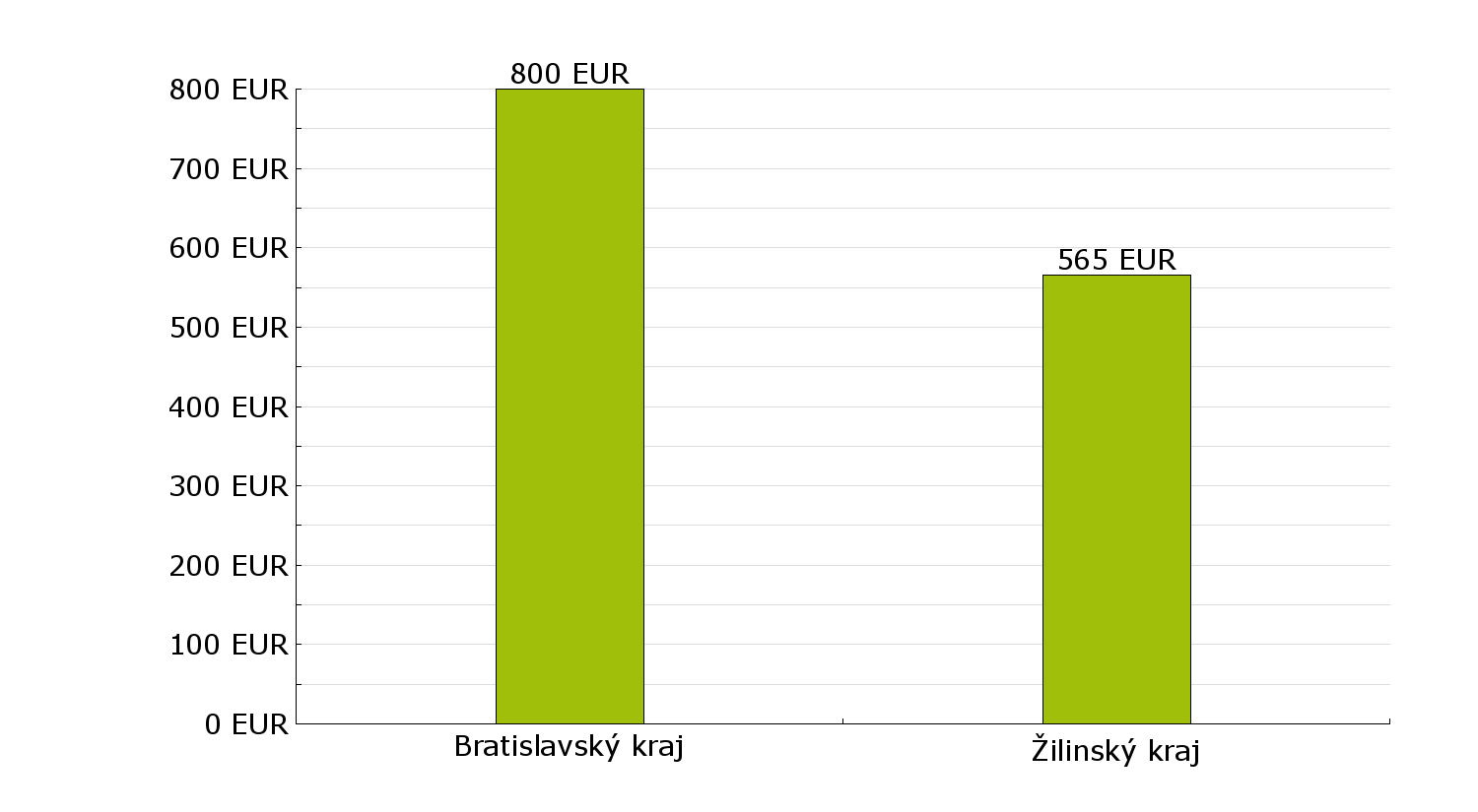 5 7 3 8 1 2 6 4 1. Bratislavský kraj 3. Trenčiansky kraj 5. Žilinský kraj 7. Prešovský kraj 2. Trnavský kraj 4. Nitriansky kraj 6.