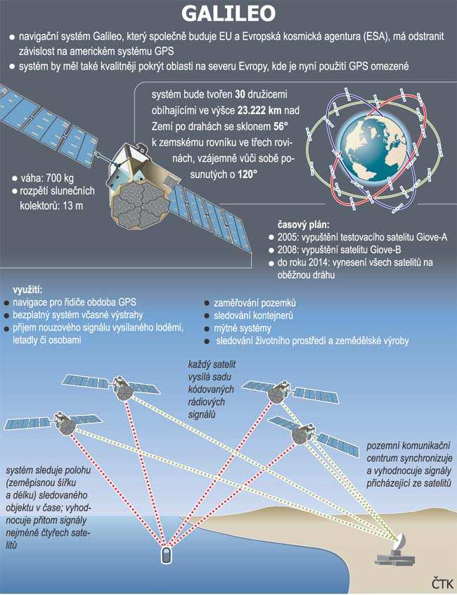 Navigační systém Galileo Plzeň