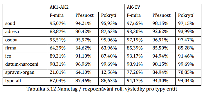 Judikáty evaluace Strojové učení