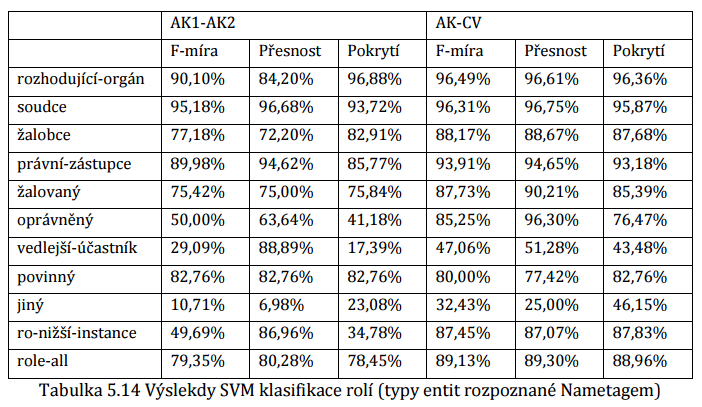 Judikáty evaluace Strojové učení