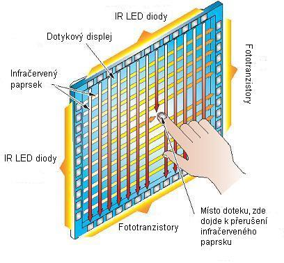 c. Dotykový displej s infračerveným zářením Systém je tvořený hustou sítí infračervených paprsků emitovaných pomocí infraled diod, které se vsunutím jakéhokoliv předmětu v určitelném místě přeruší.