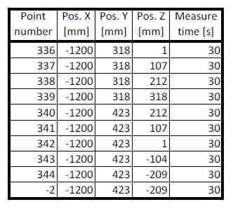 3.1. Umístění měřených řezů a rozmístění měřicích bodů Měření proběhlo ve dvou řezech (rovina yz), první ve vzdálenosti 1200mm a druhé ve vzdálenosti 2060mm, prozatím při jedné rychlosti 30m/s.