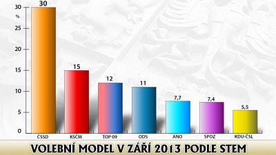 Volební model v