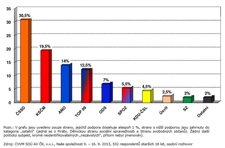 Příloha 5: Volební model říjen dle agentury TNS AISA,