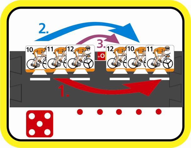 14.5 Žetony střídání Použít kartu Sprint/Únik smí pouze cyklista nacházející se na první pozici v týmu. Zároveň smí tento cyklista použít kartu výhradně pouze jednou, poté musí vystřídat.