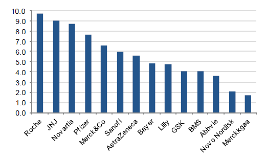 Náklady na výzkum a vývoj (mld. USD) Zdroj: SG Cross Asset Reseerch/Equity, SG Pharmaceuticals New president: what now for the sector?