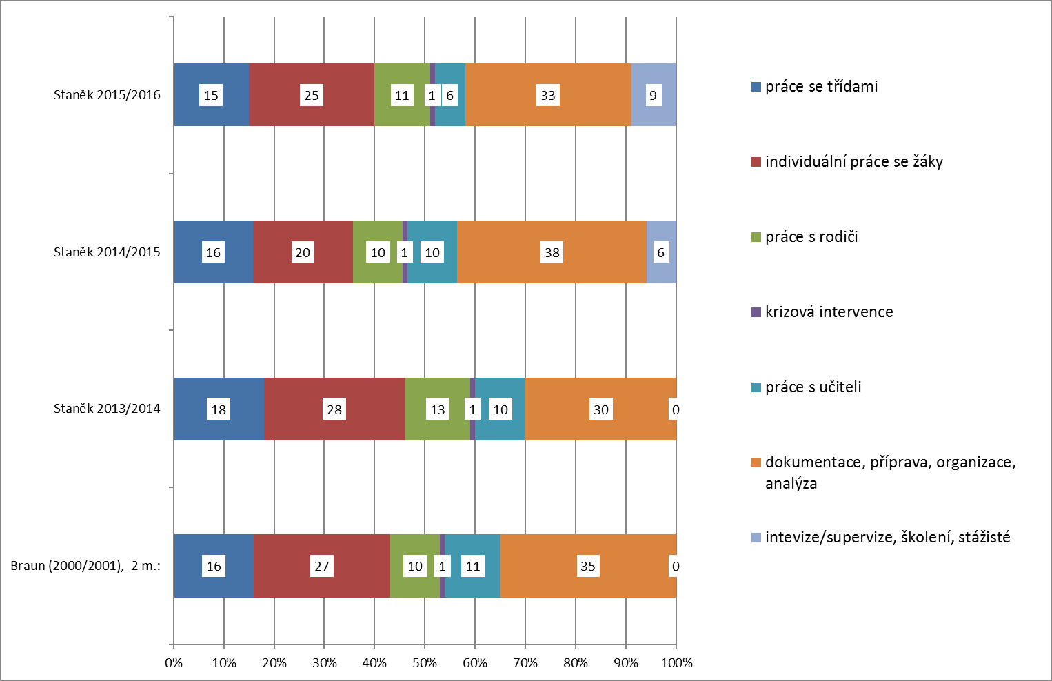 Intervize a supervize, stážisté (75,5 hodin) o Individuální supervize pod vedením Doc. Oldřicha Čálka. o Skupinové supervize pod vedením Jakuba Zlámaného, PhD.