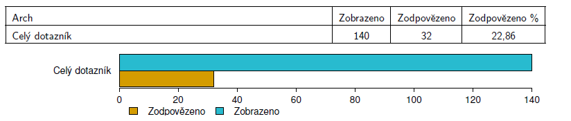 rehabilitace. Respondent musel také provozovat nějaký sport alespoň na rekreační úrovni. Pohlaví ani věk zde nerozhodovalo.