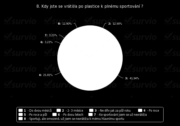 Obr. 11 Využití ortézy U otázky, zda respondent používá ke sportování ortézu (obr.11), byly odpovědi velmi vyrovnané.