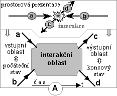 2.4. Interakce elementárních částic Pod tímto pojmem se rozumí děj, při němž dochází ke srážkám částic. Nejjednodušší jsou dvoučásticové interakce, které lze zapsat jako a + b c + d (obr.