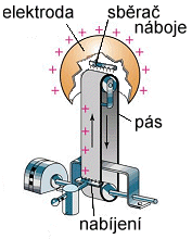 Když urychlená částice narazí na terčík, kinetická energie se přemění na energie odražené částice a nově vzniklých částic.