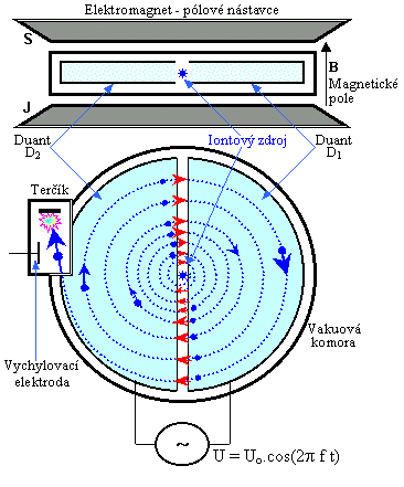 Cyklotron je základním a také prvním typem kruhového urychlovače. Dnes již historický urychlovač, který jako první sestavil E. O.