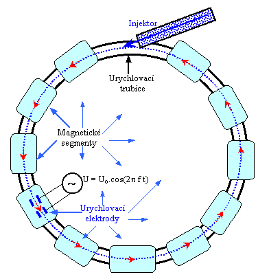 f = q B 2πm), že m, q a B jsou konstanty (viz [6]).