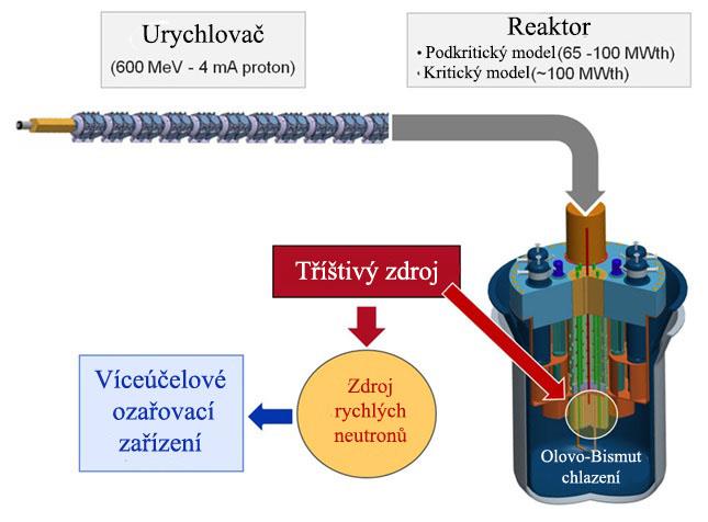 42 Projekty s využitím ADS Obr. 3 3 - Parametry urychlovače ESS [35] Potřeba Evropy pro výkonný zdroj neutronů byla řečena již před 20 lety.