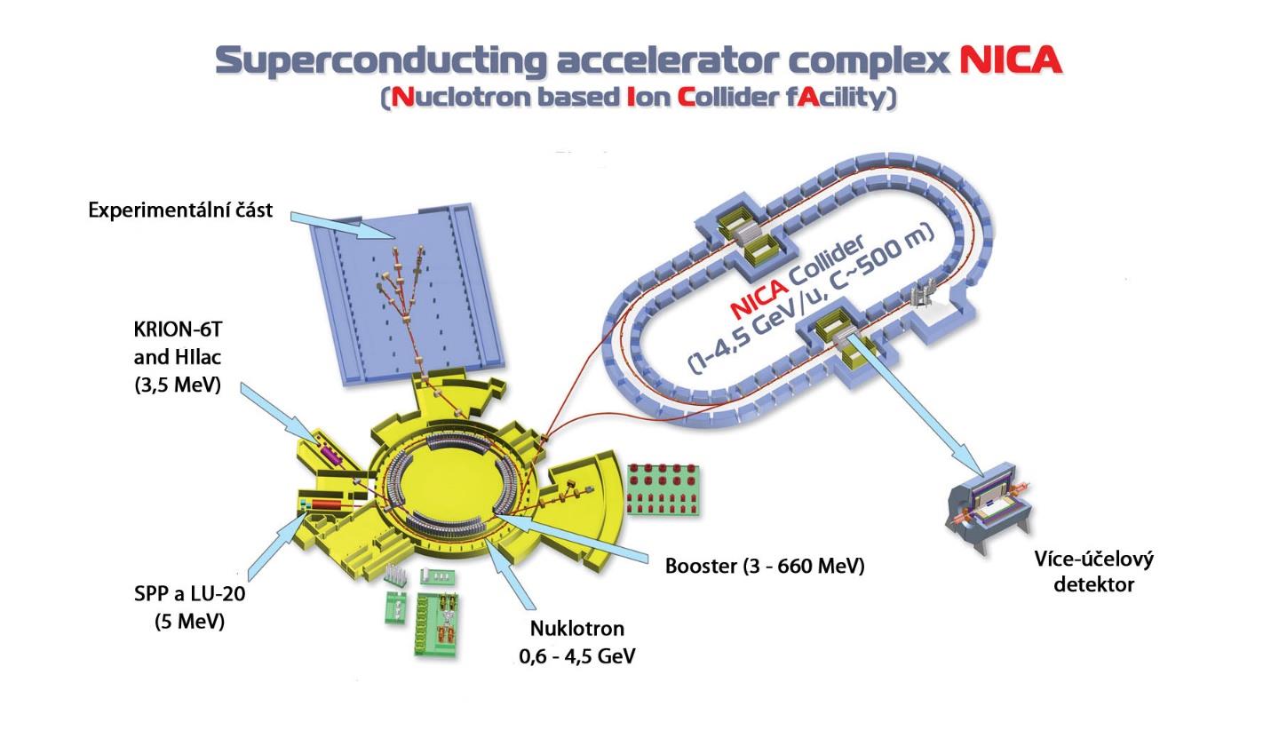 47 Projekty s využitím ADS 3.3.2 Nuclotron-Based Ion Collider Facility (NICA) Tento projekt je pod záštitou JINR (Spojený ústav pro jaderný výzkum) v ruské Dubně.