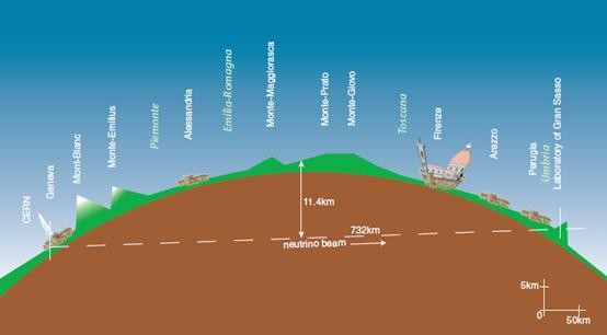 Nové měření detektoru OPERA Experiment CNGS (CERN to Grand Saso) Přesné měření doby letu neutrina Přílet neutrin 60ns před světelný