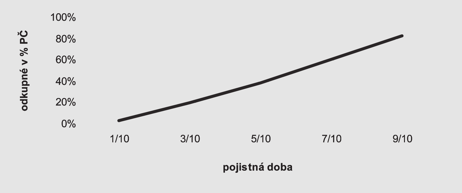 Informace pro klienta Kapitálové životní pojištění / Rizikové životní pojištění Informace o pojistné smlouvě pojištění osob Veškeré informace, které jsou významné pro životní pojištění a které