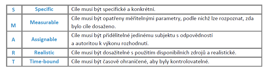 PLÁNOVÁNÍ Metoda SMART: 5 Proč, co, kdo, kde, kdy, za co, jak = čeho chci dosáhnout?