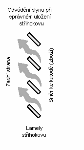 anóda/katóda: 2:1 Pohyb: iba pohyb dielov; žiadne vzduchovanie Nádrž: umelohmotná alebo oceľová s umelohmotnou vložkou Filtrácia: potrebná, 2-3 objemy nádrže/hod Ohrev: potrebný Chladenie: pri vyššom