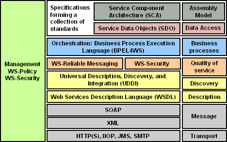 Další standardy kolem Web Services (diagram převzat z Vinod Krishnan: SOA a quick view )