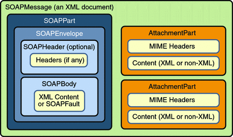 Struktura SOAP zprávy (diagram převzat z The Java EE 5 Tutorial ) zpráva = obálka s hlavičkami (nepovinné) a