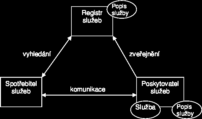 Konceptuální model SOA model interakce mezi poskytovatelem služeb a spotřebitelem služeb