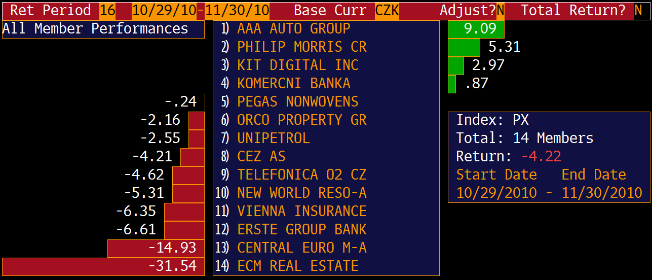 Výkonnost jednotlivých akcií v indexu PX za listopad 2010 Zdroj: Bloomberg / Vedení polské Bogdanky by dalo před spojením s NWR přednost spolupráci se státní JSW.