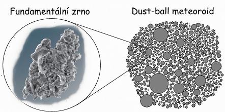 Struktura Meteoroid prachová koule, ale i hornina s hustou sítí