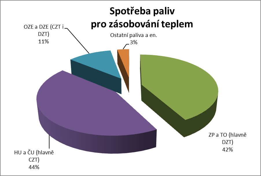 Teplárenství významný obor energetiky 1 Teplárenství jako celek má asi 3 % podíl na tvorbě HDP.